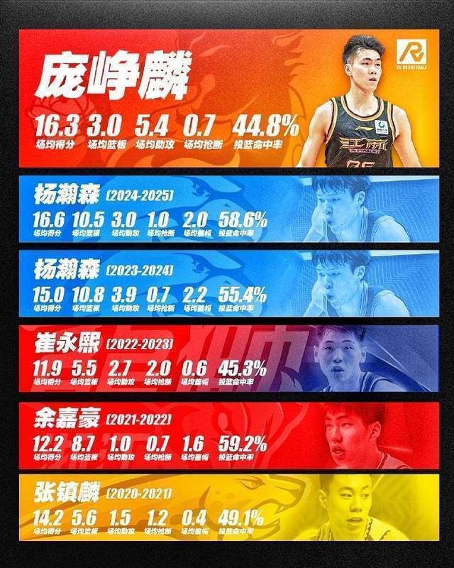 开云体育登录-包含关键时刻CBA季后赛传出新动向；密尔沃基雄鹿豪取连胜；管理层表态：压力陡增；资深球员宣示担当的词条
